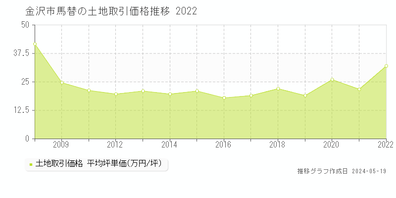 金沢市馬替の土地取引事例推移グラフ 