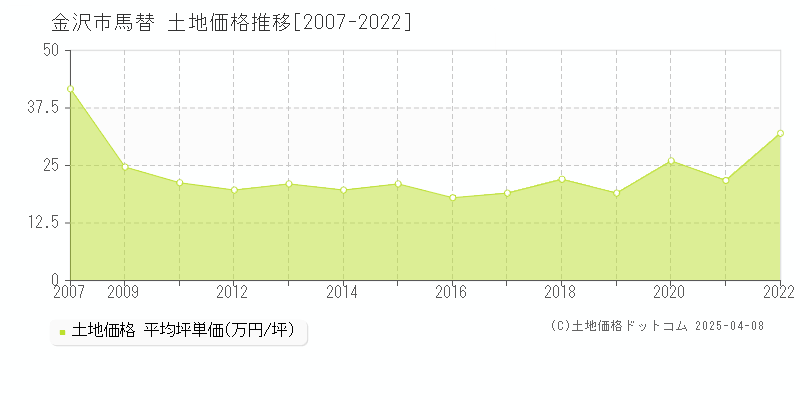 金沢市馬替の土地取引事例推移グラフ 