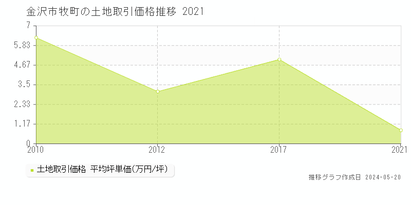 金沢市牧町の土地価格推移グラフ 