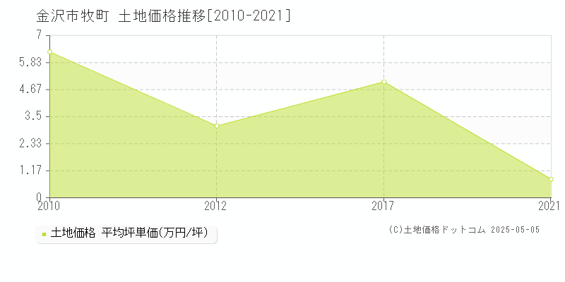 牧町(金沢市)の土地価格推移グラフ(坪単価)[2010-2021年]