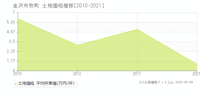 金沢市牧町の土地価格推移グラフ 