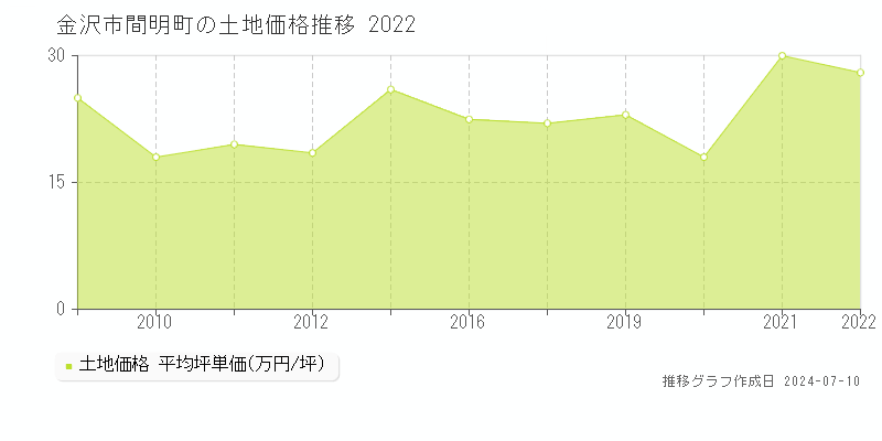 金沢市間明町の土地取引事例推移グラフ 