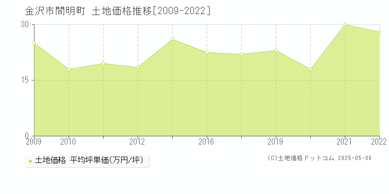 間明町(金沢市)の土地価格推移グラフ(坪単価)[2009-2022年]