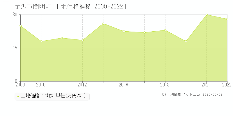 金沢市間明町の土地価格推移グラフ 