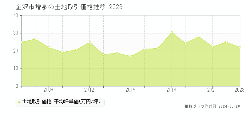 金沢市増泉の土地価格推移グラフ 