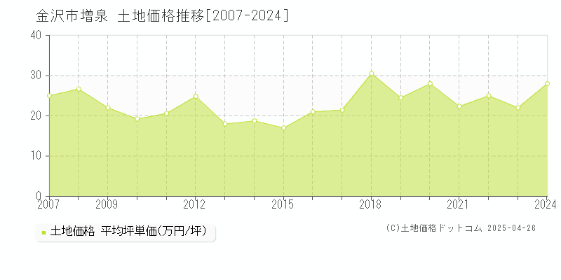 金沢市増泉の土地価格推移グラフ 