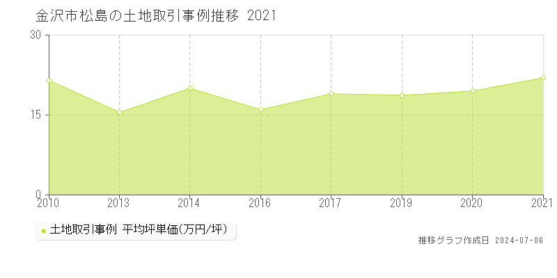 金沢市松島の土地価格推移グラフ 