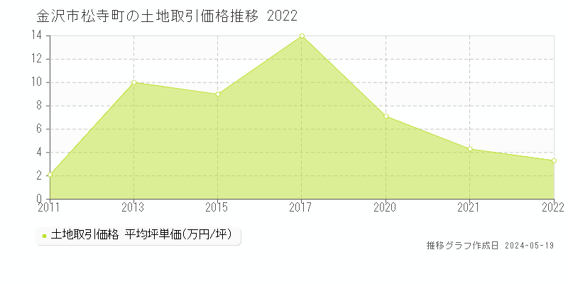 金沢市松寺町の土地価格推移グラフ 
