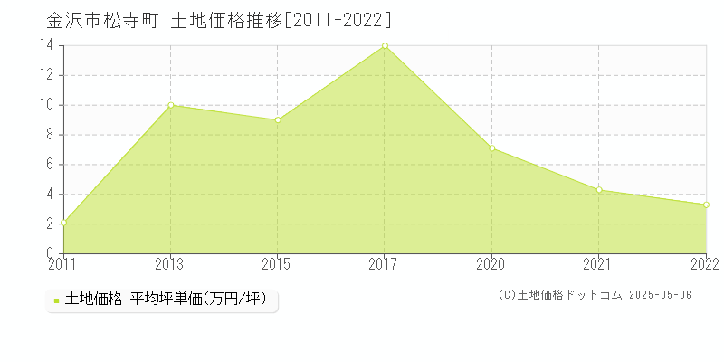 松寺町(金沢市)の土地価格推移グラフ(坪単価)[2011-2022年]