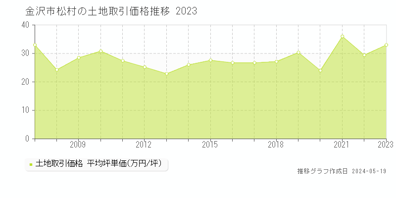 金沢市松村の土地価格推移グラフ 