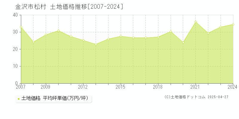 金沢市松村の土地取引価格推移グラフ 