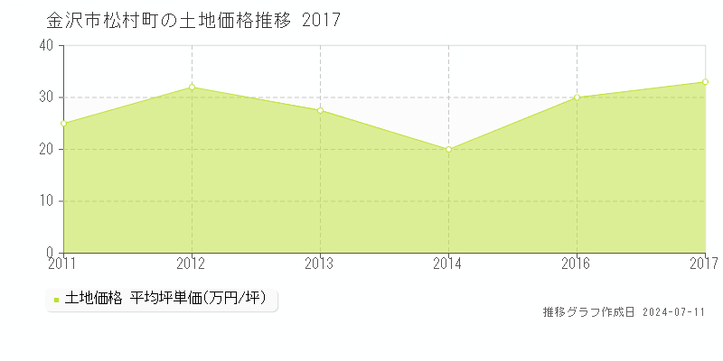 金沢市松村町の土地価格推移グラフ 