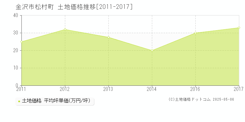 金沢市松村町の土地価格推移グラフ 