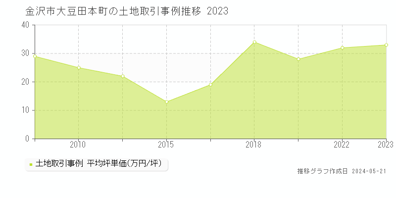 金沢市大豆田本町の土地価格推移グラフ 