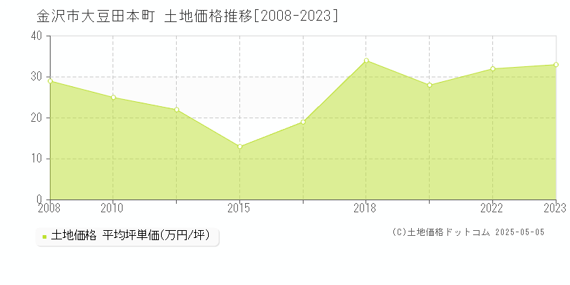 大豆田本町(金沢市)の土地価格推移グラフ(坪単価)[2008-2023年]
