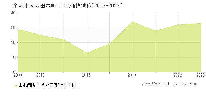 金沢市大豆田本町の土地価格推移グラフ 