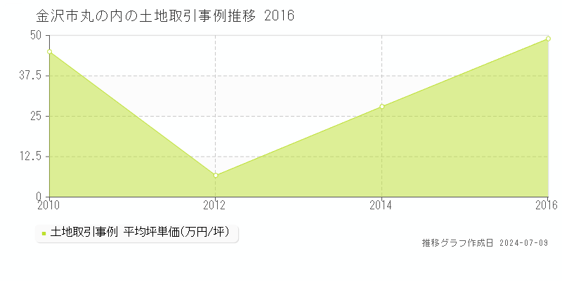 金沢市丸の内の土地取引事例推移グラフ 