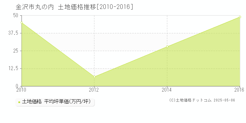丸の内(金沢市)の土地価格推移グラフ(坪単価)[2010-2016年]