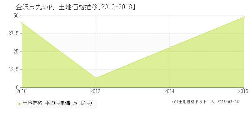 金沢市丸の内の土地価格推移グラフ 