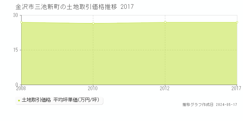 金沢市三池新町の土地価格推移グラフ 