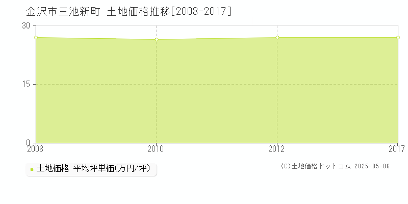 三池新町(金沢市)の土地価格推移グラフ(坪単価)[2008-2017年]