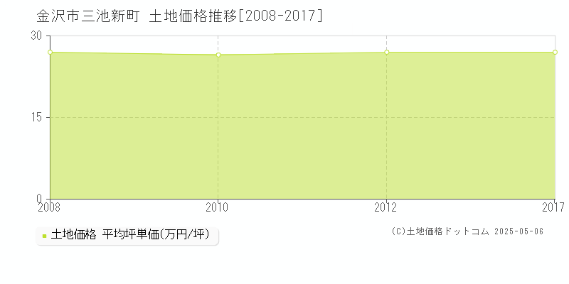 金沢市三池新町の土地価格推移グラフ 