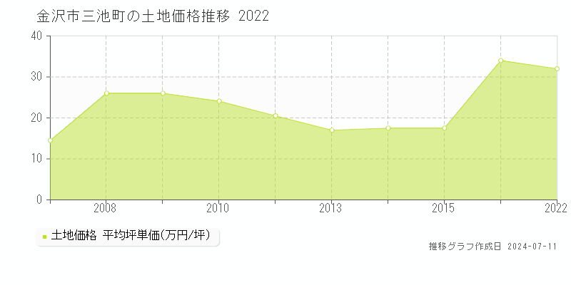 金沢市三池町の土地価格推移グラフ 