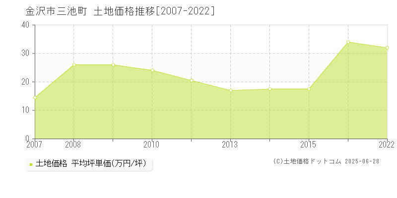 三池町(金沢市)の土地価格推移グラフ(坪単価)[2007-2022年]