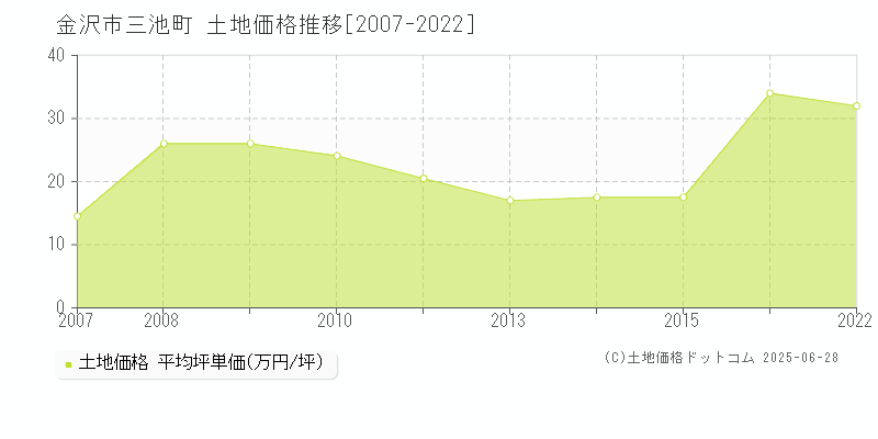 金沢市三池町の土地価格推移グラフ 