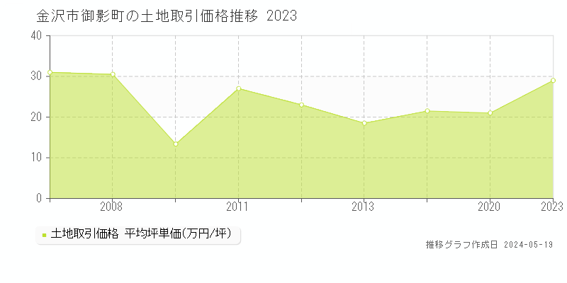 金沢市御影町の土地取引事例推移グラフ 