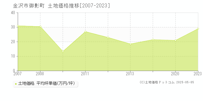 御影町(金沢市)の土地価格推移グラフ(坪単価)[2007-2023年]