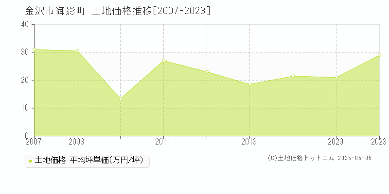 金沢市御影町の土地価格推移グラフ 