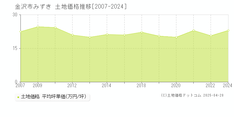 金沢市みずきの土地価格推移グラフ 