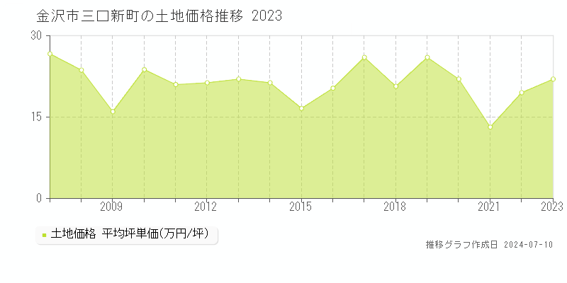 金沢市三口新町の土地価格推移グラフ 