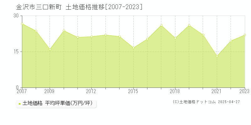 金沢市三口新町の土地価格推移グラフ 