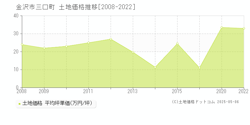 三口町(金沢市)の土地価格推移グラフ(坪単価)[2008-2022年]