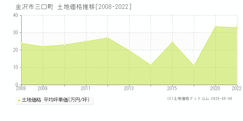 金沢市三口町の土地価格推移グラフ 