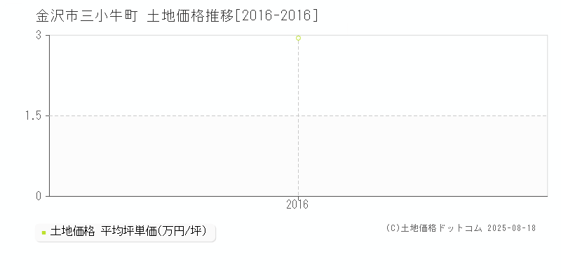 金沢市三小牛町の土地価格推移グラフ 