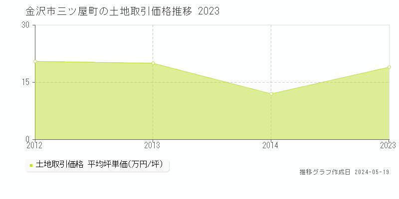金沢市三ツ屋町の土地価格推移グラフ 