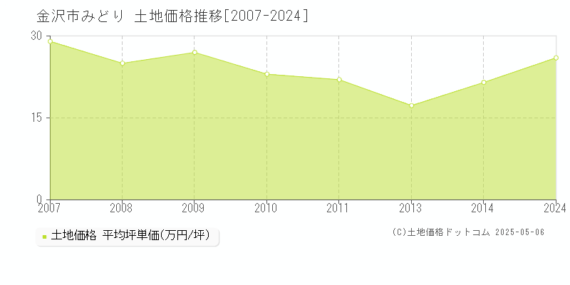 みどり(金沢市)の土地価格推移グラフ(坪単価)[2007-2024年]