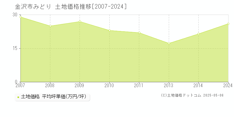 金沢市みどりの土地価格推移グラフ 