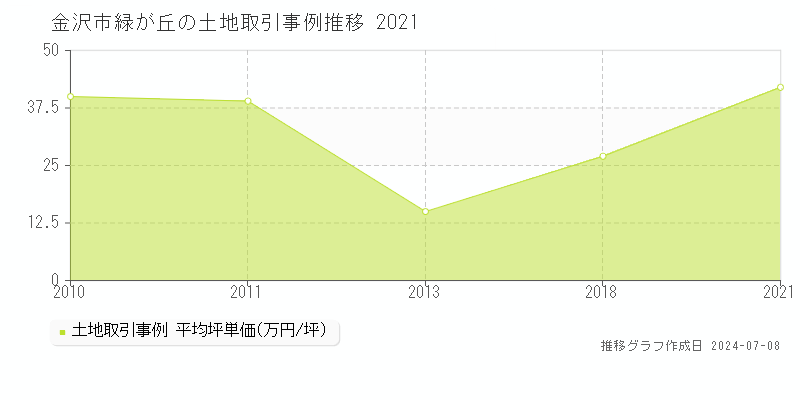 金沢市緑が丘の土地価格推移グラフ 