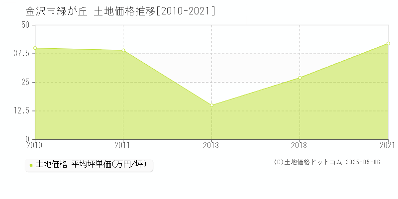 金沢市緑が丘の土地価格推移グラフ 