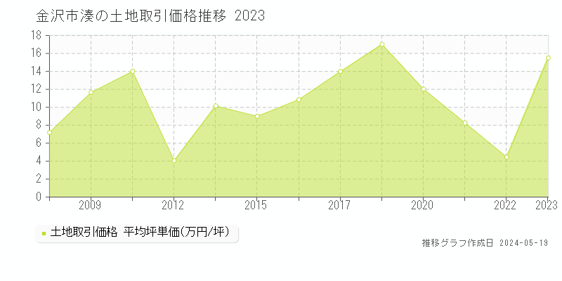 金沢市湊の土地取引事例推移グラフ 