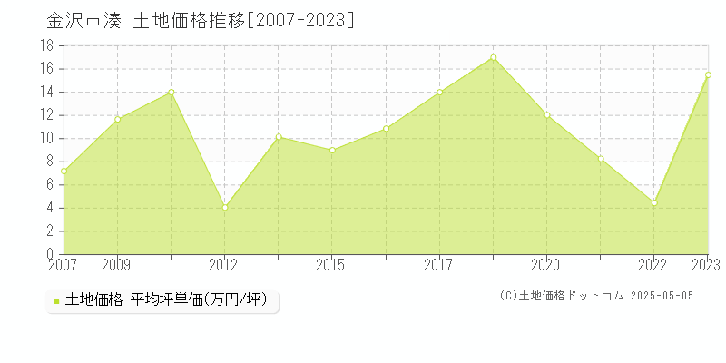 湊(金沢市)の土地価格推移グラフ(坪単価)[2007-2023年]