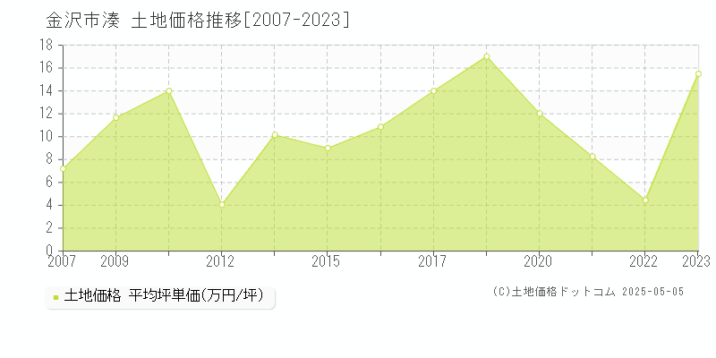 金沢市湊の土地取引事例推移グラフ 