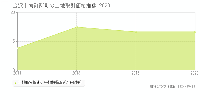 金沢市南御所町の土地価格推移グラフ 