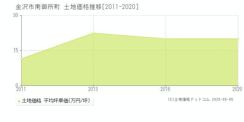 南御所町(金沢市)の土地価格推移グラフ(坪単価)[2011-2020年]