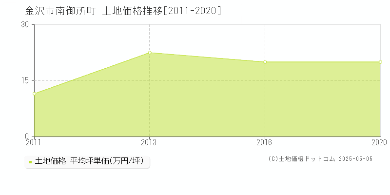 金沢市南御所町の土地価格推移グラフ 