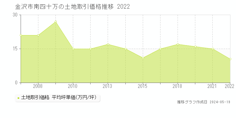 金沢市南四十万の土地価格推移グラフ 